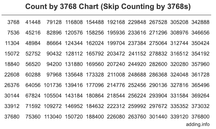 Skip Counting by 3768 Count by 3768 chart