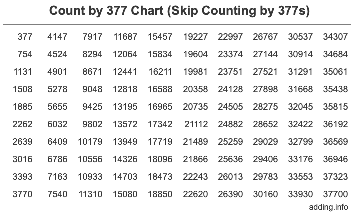 Count by 377 chart