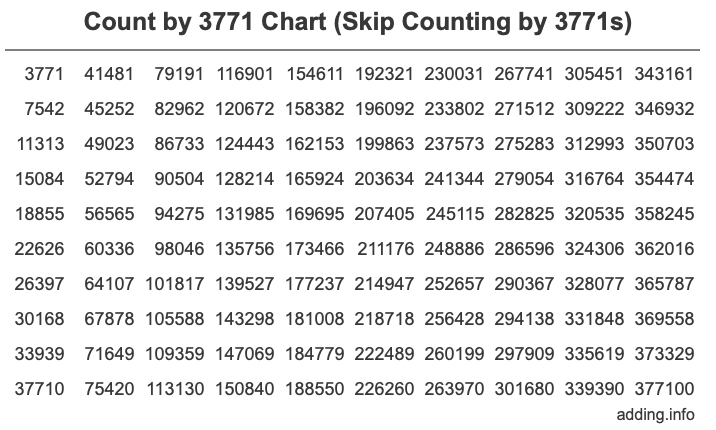 Skip Counting by 3771 Count by 3771 chart