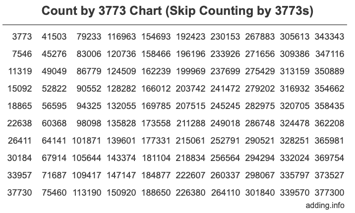 Count by 3773 chart