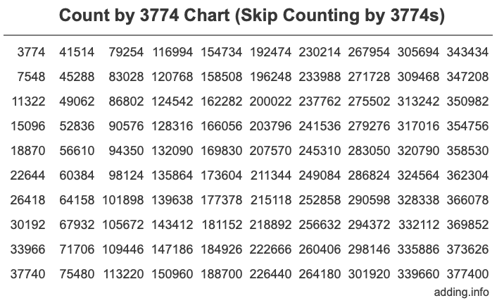 Skip Counting by 3774 Count by 3774 chart
