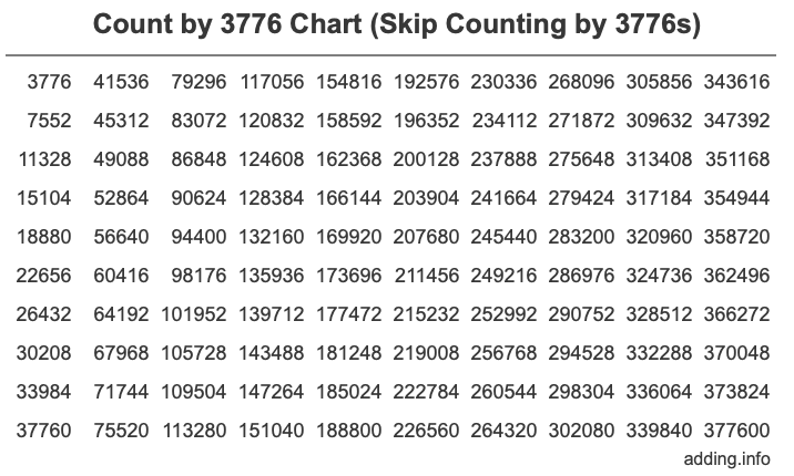 Skip Counting by 3776 Count by 3776 chart