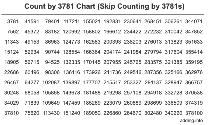Skip Counting by 3781 Count by 3781 chart