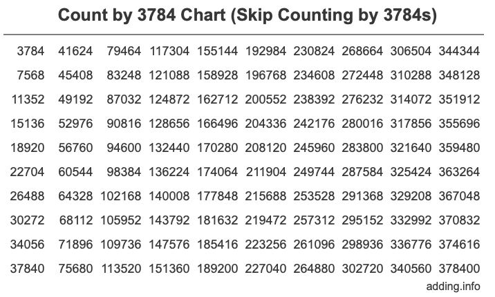 Skip Counting by 3784 Count by 3784 chart