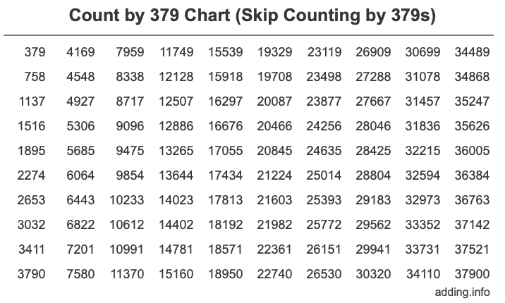 Count by 379 chart