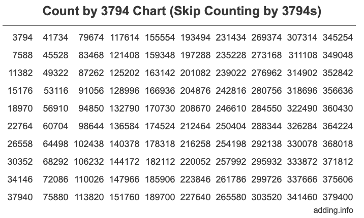 Count by 3794 chart