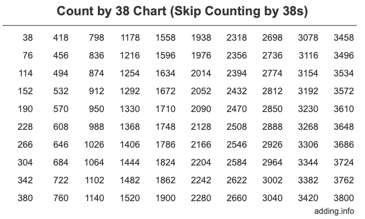 Count by 38 chart