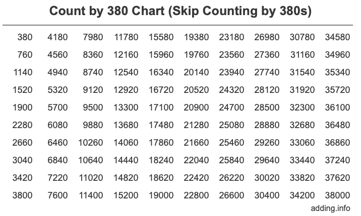 Count by 380 chart