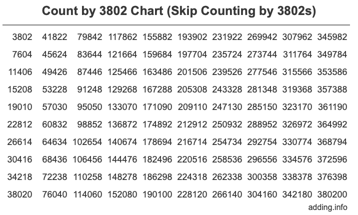 Count by 3802 chart