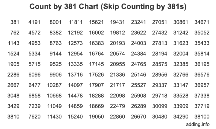 Count by 381 chart