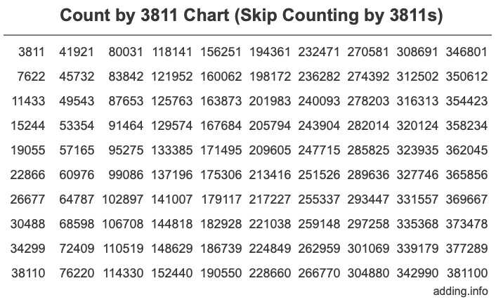Count by 3811 chart