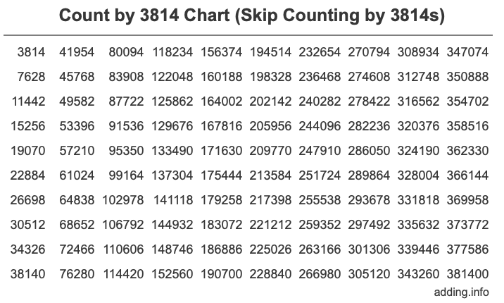 Count by 3814 chart