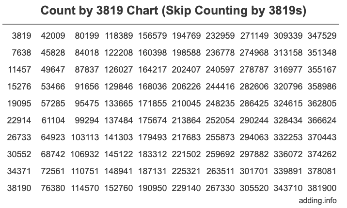 Count by 3819 chart