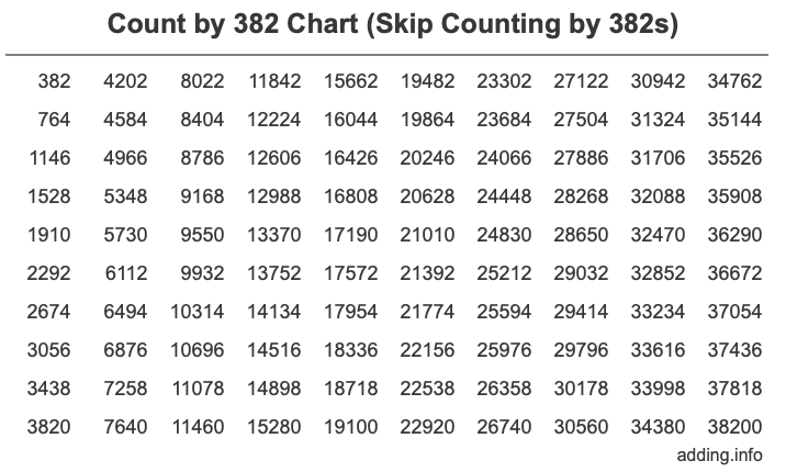 Count by 382 chart