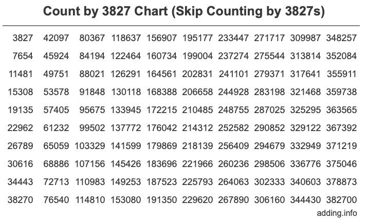 Skip Counting by 3827 Count by 3827 chart