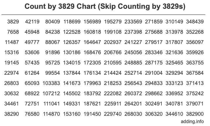 Count by 3829 chart