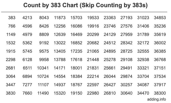 Count by 383 chart