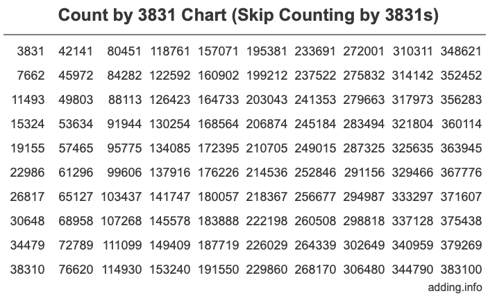 Count by 3831 chart