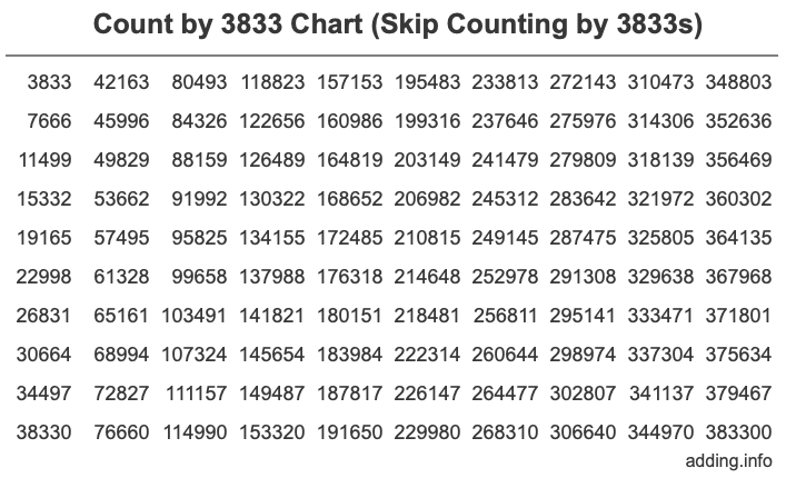 Count by 3833 chart