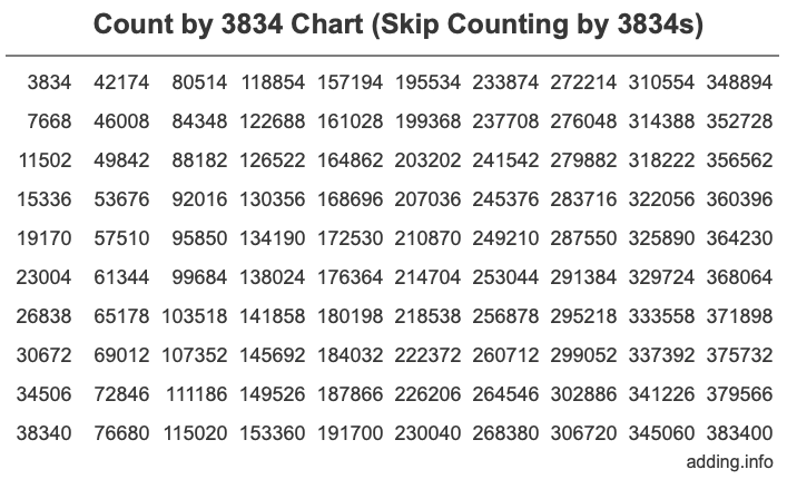 Count by 3834 chart