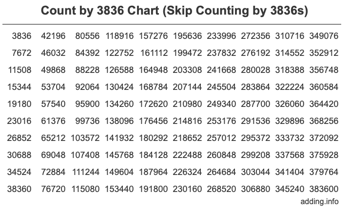 Count by 3836 chart