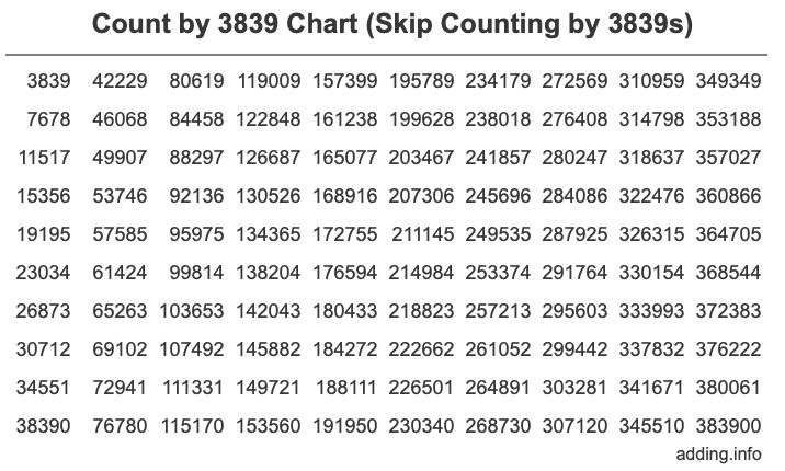 Count by 3839 chart