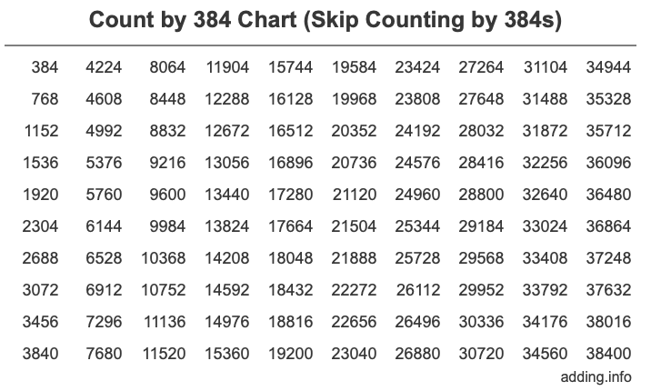 Count by 384 chart