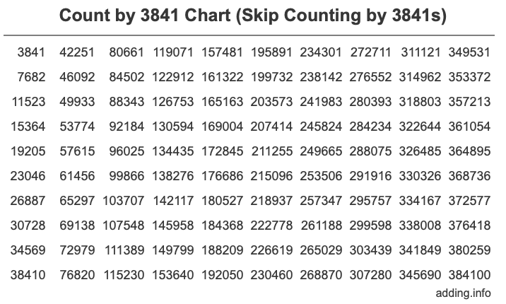 Count by 3841 chart