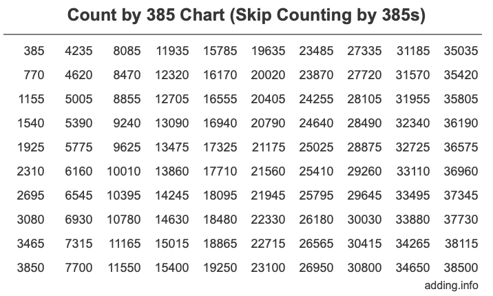 Count by 385 chart