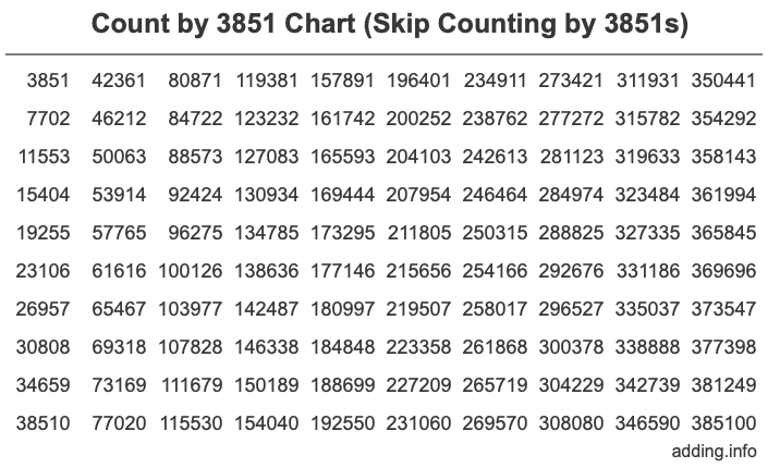 Count by 3851 chart