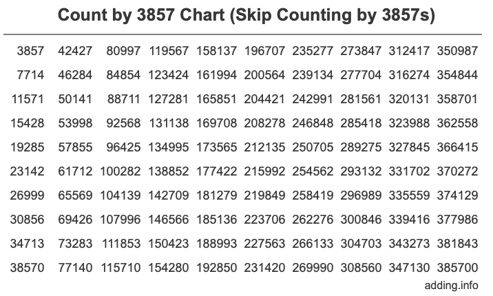 Skip Counting by 3857 Count by 3857 chart