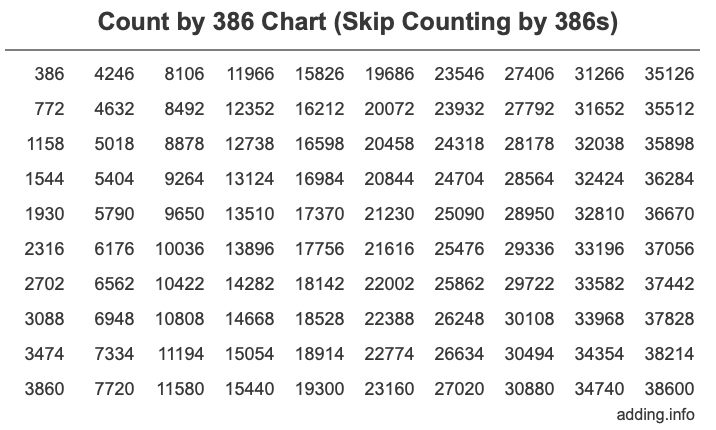 Count by 386 chart