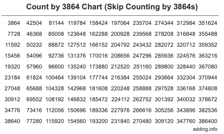 Count by 3864 chart