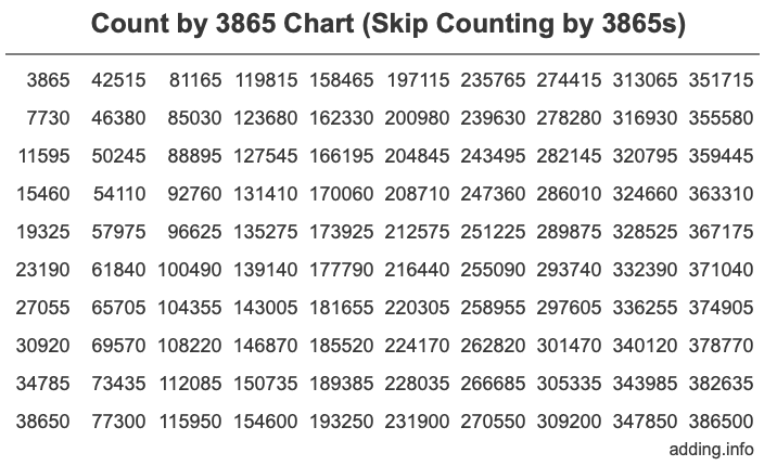 Count by 3865 chart