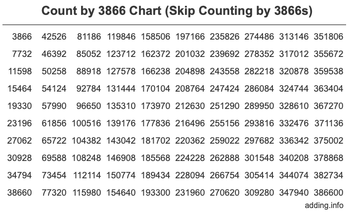 Count by 3866 chart