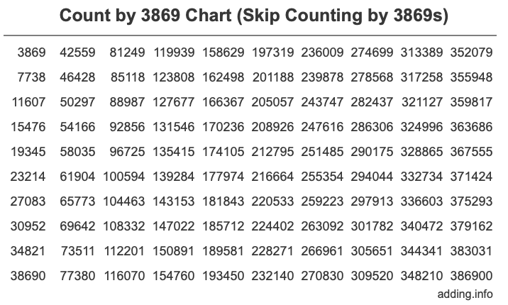 Skip Counting by 3869 Count by 3869 chart