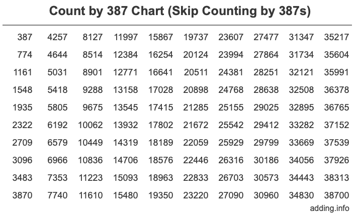 Count by 387 chart