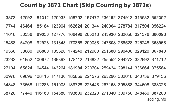 Count by 3872 chart