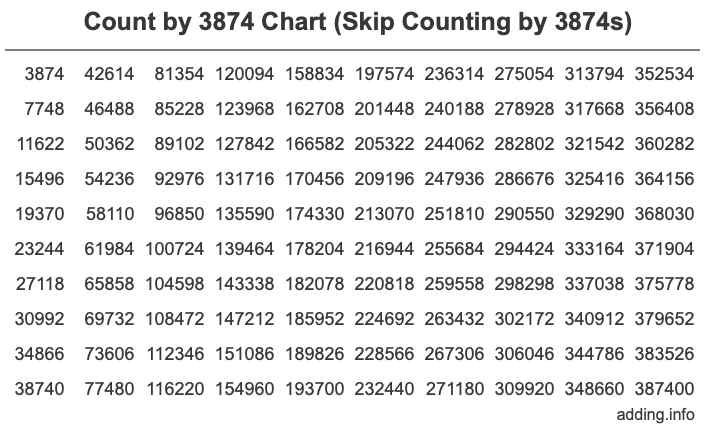 Skip Counting by 3874 Count by 3874 chart
