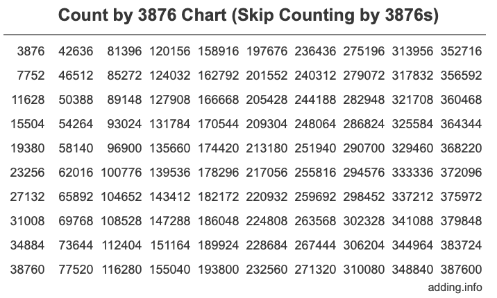 Count by 3876 chart