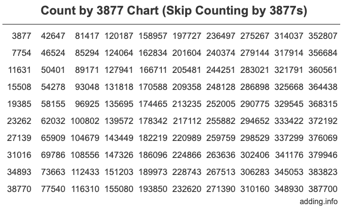 Skip Counting by 3877 Count by 3877 chart