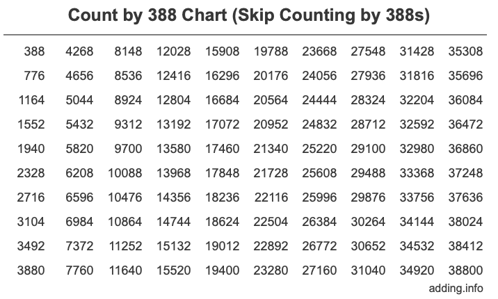 Count by 388 chart