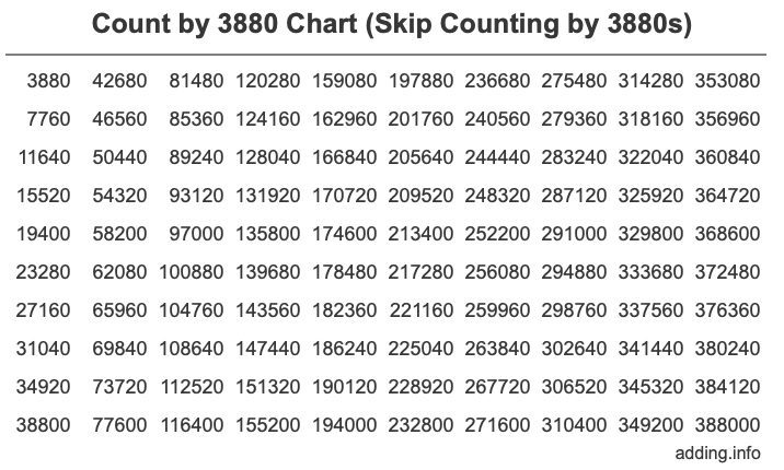 Skip Counting by 3880 Count by 3880 chart