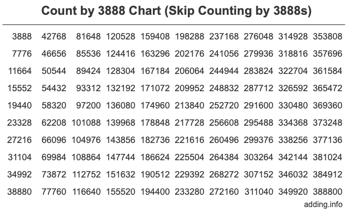 Skip Counting by 3888 Count by 3888 chart