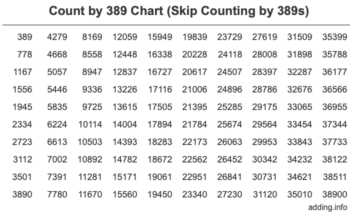 Count by 389 chart