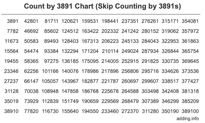 Skip Counting by 3891 Count by 3891 chart
