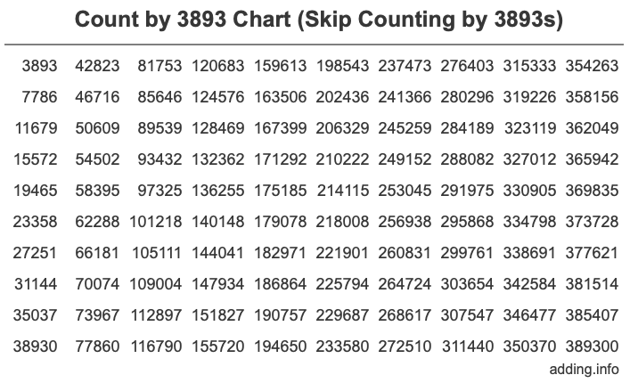 Skip Counting by 3893 Count by 3893 chart