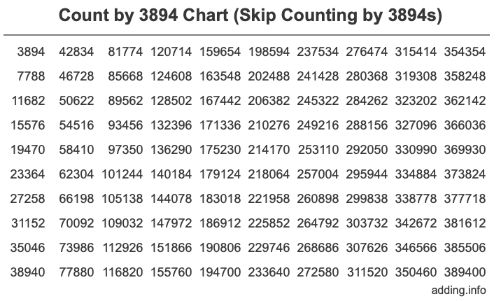 Count by 3894 chart