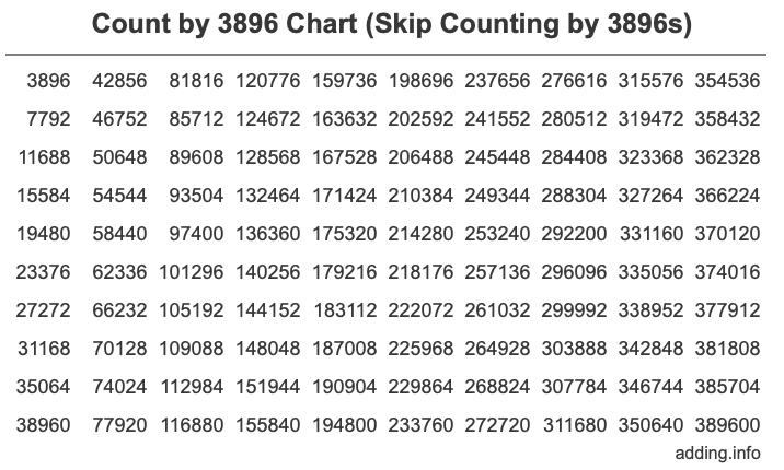 Count by 3896 chart