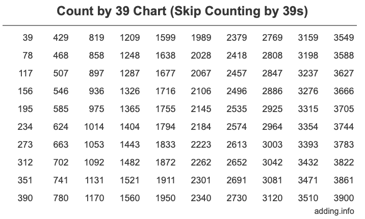 Count by 39 chart